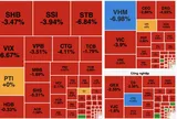 VN-Index thủng mốc 1.600 điểm, áp lực bán lan rộng toàn thị trường