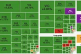 VN-Index tăng gần 19 điểm, sắc xanh phủ kín bảng điện