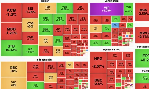 VCB và BID ra sức gồng gánh, VN-Index vẫn mất hơn 8 điểm