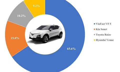 10 'ông vua' các phân khúc xe tại Việt Nam: VinFast VF 5 thắng áp đảo - bỏ xa đối thủ gần 25.000 chiếc, Mitsubishi Xforce bùng nổ doanh số