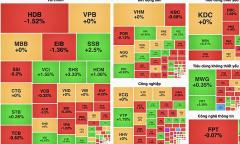 Lực bán gia tăng, VN-Index lại mất điểm