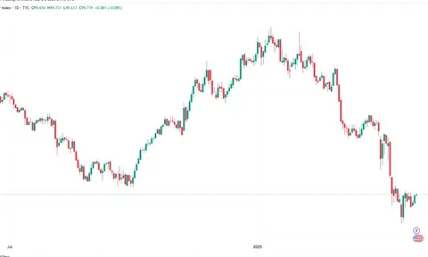 Sáng 1/5: Đồng USD ổn định trở lại sau phản ứng với dữ liệu kinh tế yếu