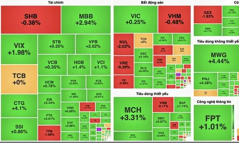 Cổ phiếu "vua" dẫn dắt VN-Index vượt mốc 1.290 điểm
