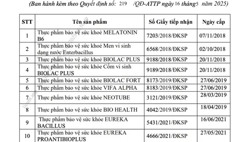 Danh sách 12 thực phẩm bảo vệ sức khỏe vừa bị Bộ Y tế thu hồi giấy công bố sản phẩm