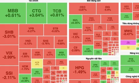 CTG, TCB, BID, PLX nâng đỡ thị trường khỏi phiên giảm sâu
