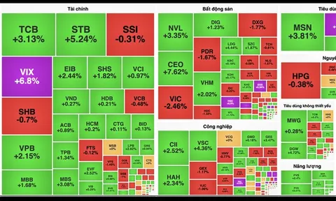 Cổ phiếu "vua" kéo VN-Index tiến gần mốc 1.500 điểm