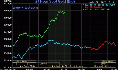 Tối 21/7, giá vàng bất ngờ tăng mạnh vượt 3.400 USD/ounce