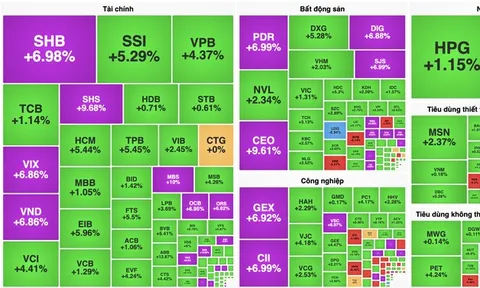 VN-Index phá đỉnh trong ngày kỷ niệm 25 năm thị trường chứng khoán
