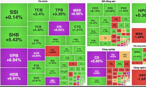 Cổ phiếu ngân hàng kéo VN-Index vượt mốc 1.640 điểm