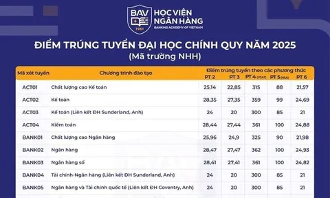 Điểm chuẩn Học viện Ngân hàng và Trường Đại học Ngân hàng TP. Hồ Chí Minh năm 2025