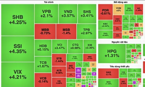 VN-Index "quay xe" tăng điểm vượt mốc 1.680 trong phiên chiều