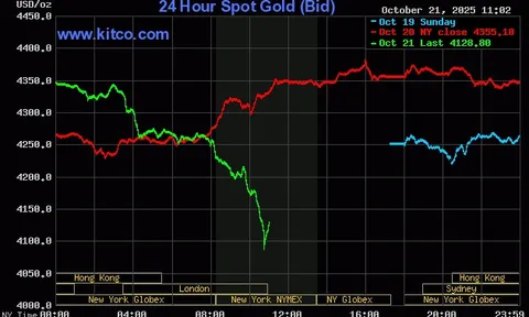 Tối 21/10: Giá vàng sập mạnh, rơi sâu xuống dưới mốc 4.100 USD/ounce