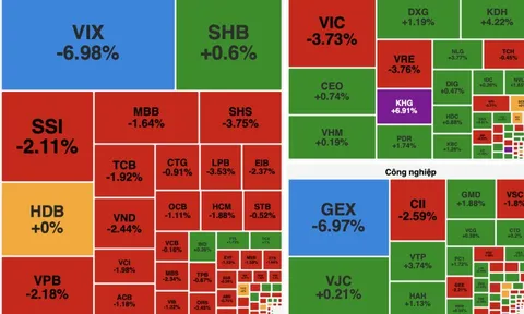 VN-Index mất hơn 16 điểm, nhóm vốn hóa lớn đồng loạt suy yếu