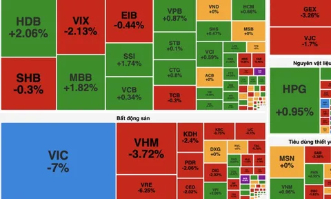 VN-Index "quay xe" giảm sâu vì nhóm cổ phiếu vốn hoá lớn đảo chiều