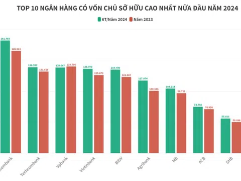 Top 10 ngân hàng có vốn chủ sở hữu lớn nhất