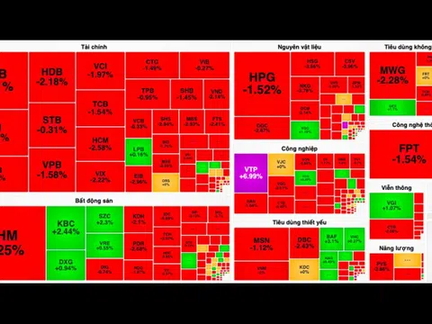 Rổ VN30 đè nặng, VN-Index mất mốc 1.220 điểm