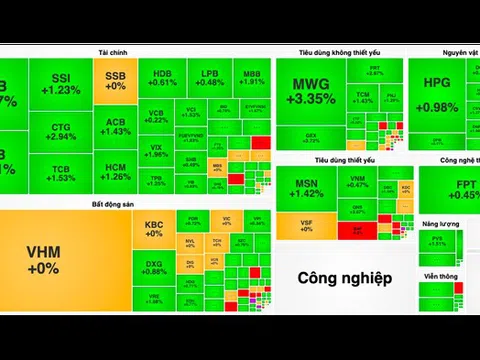 Cổ phiếu "vua" trở lại đường đua, VN-Index tăng gần 12 điểm