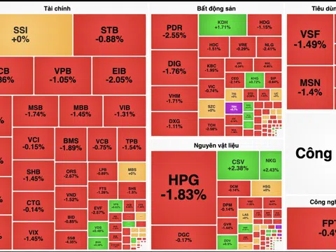 Phản ứng động thái của Fed, VN-Index mất 11 điểm