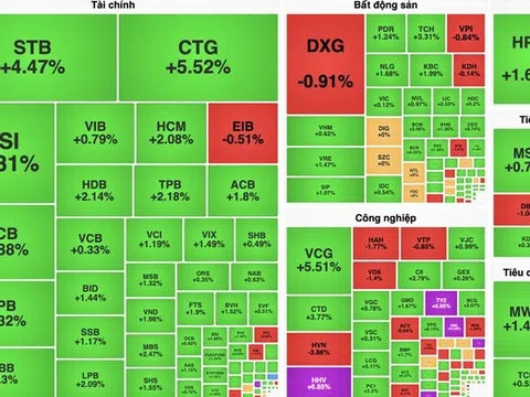 CTG dậy sóng, VN-Index vượt mốc 1.270 điểm