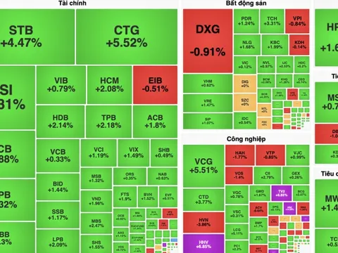 CTG dậy sóng, VN-Index vượt mốc 1.270 điểm