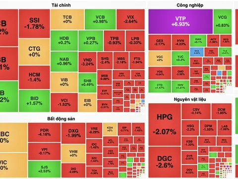 VCB và BID ra sức gồng gánh, VN-Index vẫn mất hơn 8 điểm