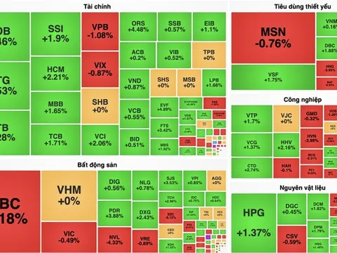 Nhóm ngân hàng trở thành "công thần" kéo VN-Index tăng điểm