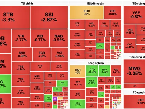 VN-Index lao dốc về 1.230 điểm