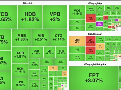 VN-Index "nhấn ga" tăng 17 điểm