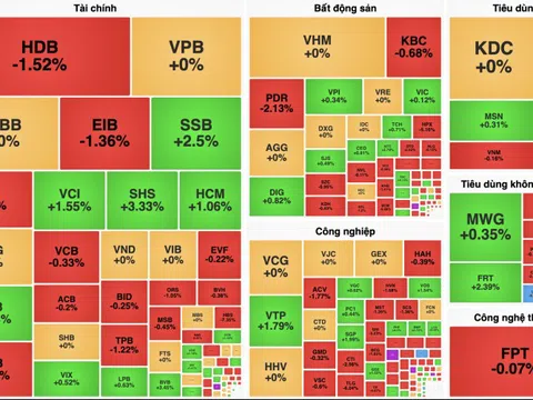 Lực bán gia tăng, VN-Index lại mất điểm