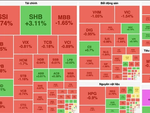 Áp lực bán dâng lên, VN-Index đảo chiều giảm điểm