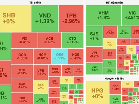 FPT và bộ đôi cổ phiếu nhà Vin nâng đỡ VN-Index thoát khỏi phiên giảm sâu