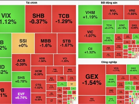 VN-Index quay xe giảm gần 10 điểm