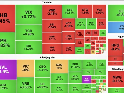 NVL tăng kịch trần, cổ phiếu BĐS "gánh" VN-Index giữ mốc 1.340 điểm
