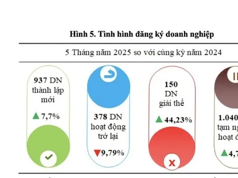Nghệ An: Hơn 1.000 doanh nghiệp tạm ngừng hoạt động trong 5 tháng đầu năm