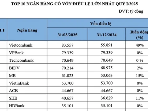 Top 10 ngân hàng có vốn điều lệ và tổng tài sản lớn nhất