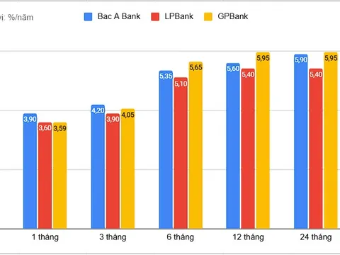 Biến động lãi suất huy động trong đầu tháng 6