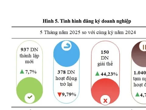 Nghệ An: Hơn 1.000 doanh nghiệp tạm ngừng hoạt động trong 5 tháng đầu năm