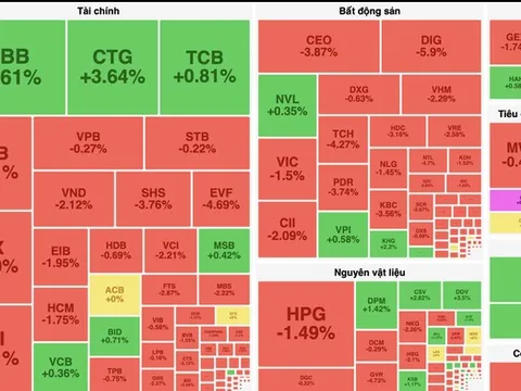 CTG, TCB, BID, PLX nâng đỡ thị trường khỏi phiên giảm sâu