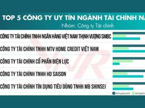 Top 5 công ty tài chính uy tín năm 2025: FE Credit tiếp tục dẫn đầu, toàn ngành phục hồi, kiểm soát nợ xấu tốt hơn