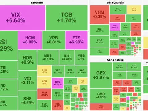 Cổ phiếu nhóm chứng khoán thăng hoa, VN-Index tăng sát mốc 1.385 điểm