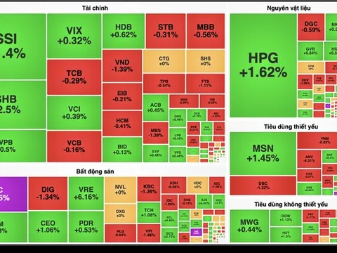 Cổ phiếu họ Vingroup bay cao kéo VN-Index tăng gần 15 điểm