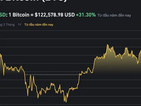 Bitcoin tiến sát 123.000 USD, hàng triệu nhà đầu tư Việt Nam đón niềm vui kép