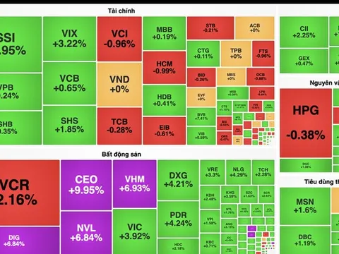 VN-Index băng băng tiến sát mốc lịch sử 1.500 điểm