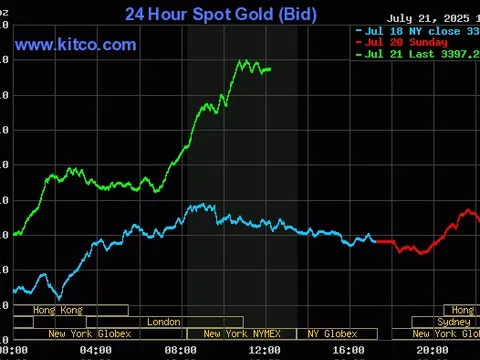 Tối 21/7, giá vàng bất ngờ tăng mạnh vượt 3.400 USD/ounce