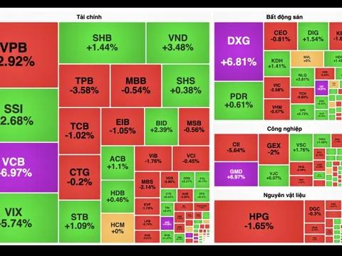 VCB trở thành "công thần" kéo tăng VN-Index