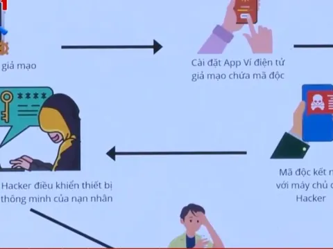 Cảnh giác “bẫy lừa” qua ví điện tử