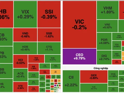 VN-Index bật tăng gần 15 điểm sau cú đảo chiều ngoạn mục, FPT thành “ngôi sao”