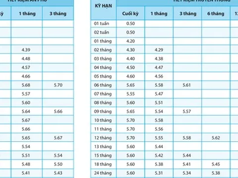 Thêm ngân hàng tăng lãi suất tiết kiệm: Lãi suất 6 tháng cao hơn cả 60 tháng
