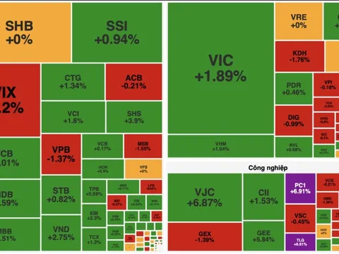 VN-Index bật mạnh cuối phiên, đảo chiều ngoạn mục sau nhịp giảm sâu buổi sáng