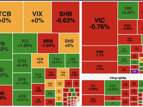 VN-Index giằng co, “ngừng rơi” sau nhịp bán tháo